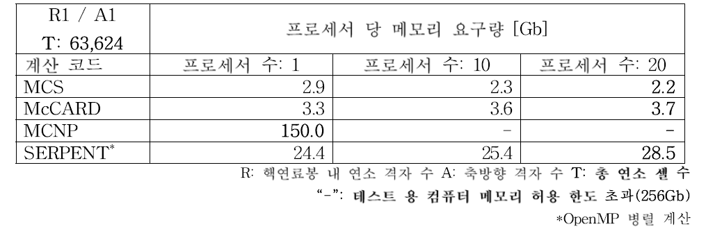 병렬 연소 계산 시 프로세서 당 메모리 요구량 비교