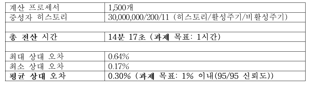 3차원 전노심 BEAVRS benchmark 봉출력 계산 조건 및 결과