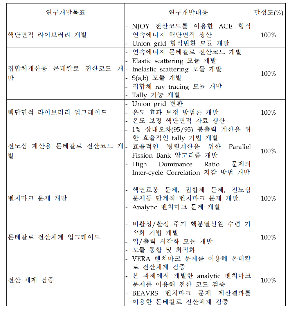 연구개발 수행내용 및 달성도