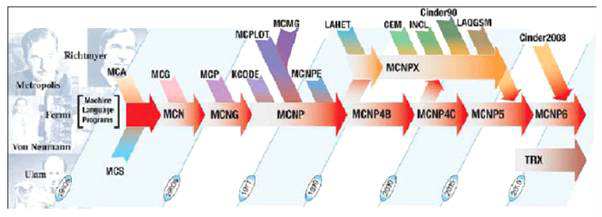 MCNP 개발 역사