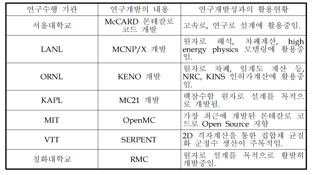 국내외 몬테칼로 코드 개발 현황