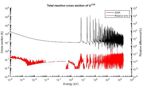 SIGMA1 kernel과 Fast Doppler broadening 방법으로 생산한 300K의 238U total cross section 비교