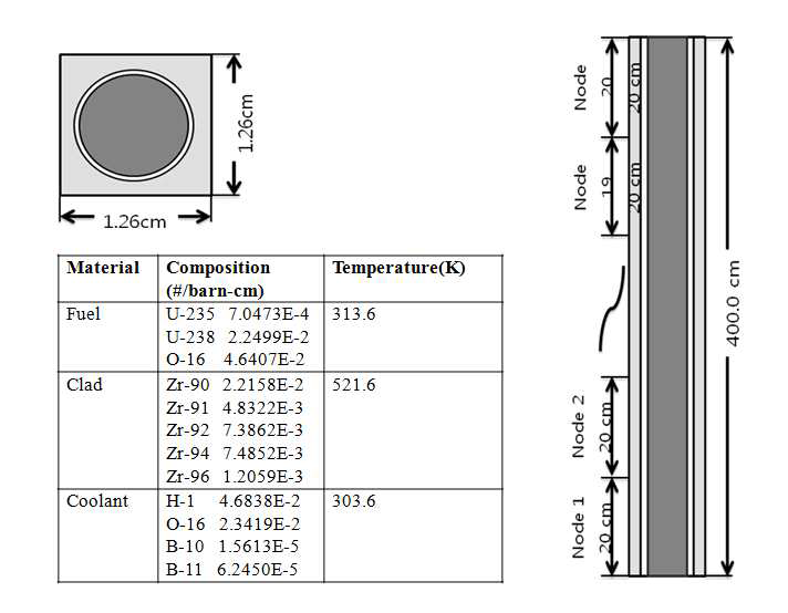 BEAVRS 핵연료봉 기하구조