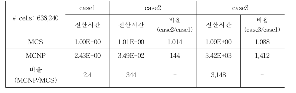 Tally 전산효율 비교