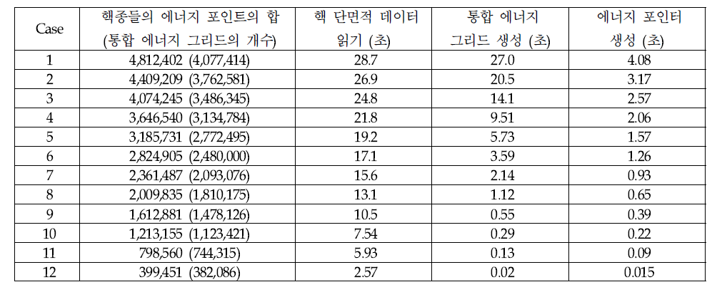 Double indexing 기법에서의 에너지 포인트에 따른 각 단계별 소비 시간