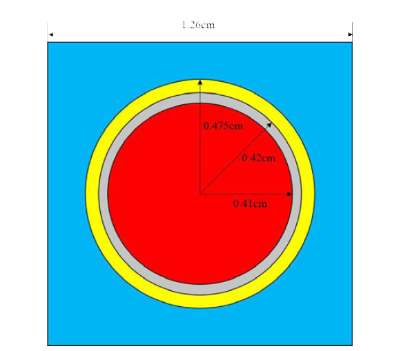 Double indexing 기법을 이용한 계산 시간 측정을 위해 사용된 연료봉의 반경방향 단면적