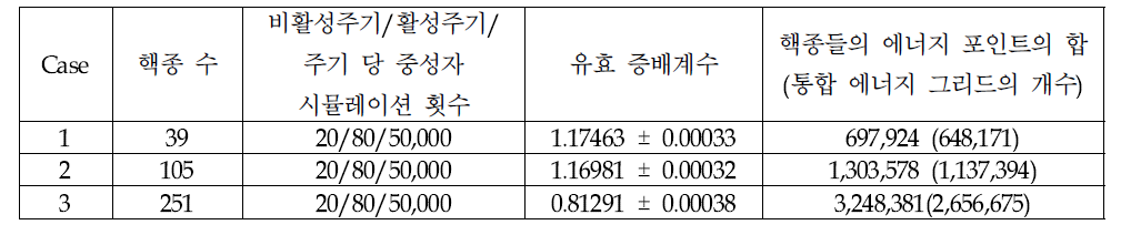 Double indexing 기법 성능 검증에 사용된 연료봉 문제 정보