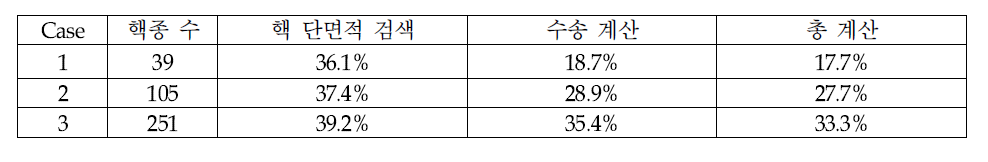 Double indexing 기법 적용에 따른 각 항목별 시간 감소율