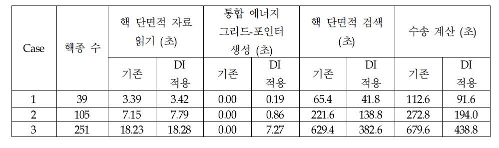 핵종 수에 따른 Double indexing 기법과 기존 핵단면적 검색 방법의 항목 별 계산 시간 비교