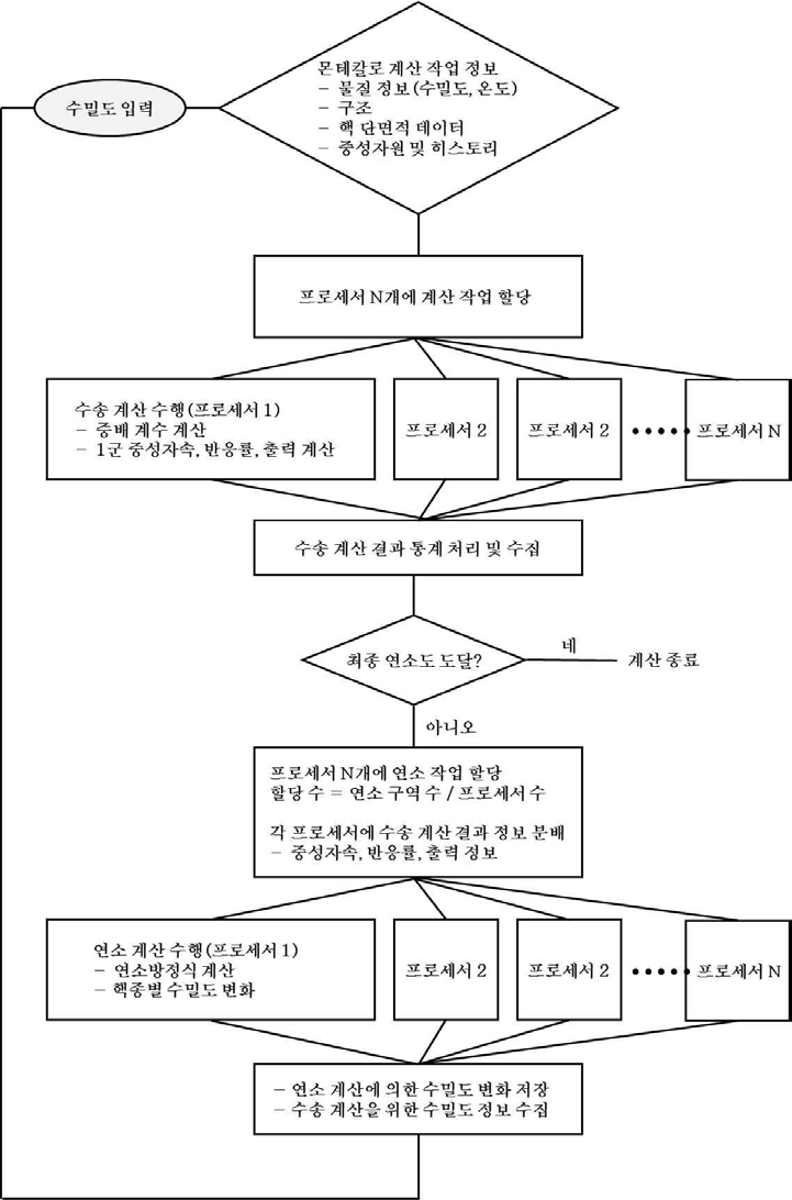 병렬 연소 계산 구조도