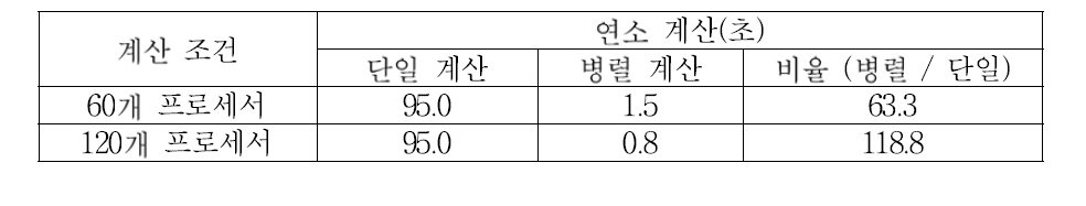 병렬 연소 계산에 의한 계산 성능 평가