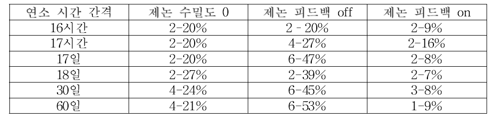 제논 수밀도 오차 범위