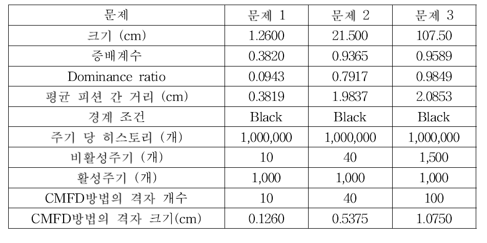 각 문제의 특성 및 계산 옵션