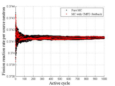 문제 1에서 순수 몬테칼로와 CMFD feedback을 받은 몬테칼로 계산 수행 시 핵분열 반응도