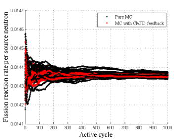 문제 3에서 순수 몬테칼로와 CMFD feedback을 받은 몬테칼로 계산 수행 시 핵분열 반응도