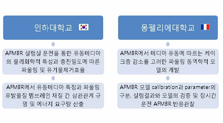 한국-프랑스 연구팀의 협력연구체계 및 역할분담