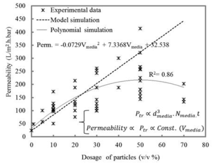 멤브레인 투과도와 유동메디아의 주입량 사이 상관관계
