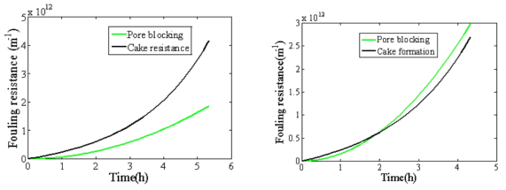 운전시간에 따른 파울링 저항의 변화 (좌: without GAC, R2=99.93 %, 우: GAC 180-500micron, R2=99.62 %)