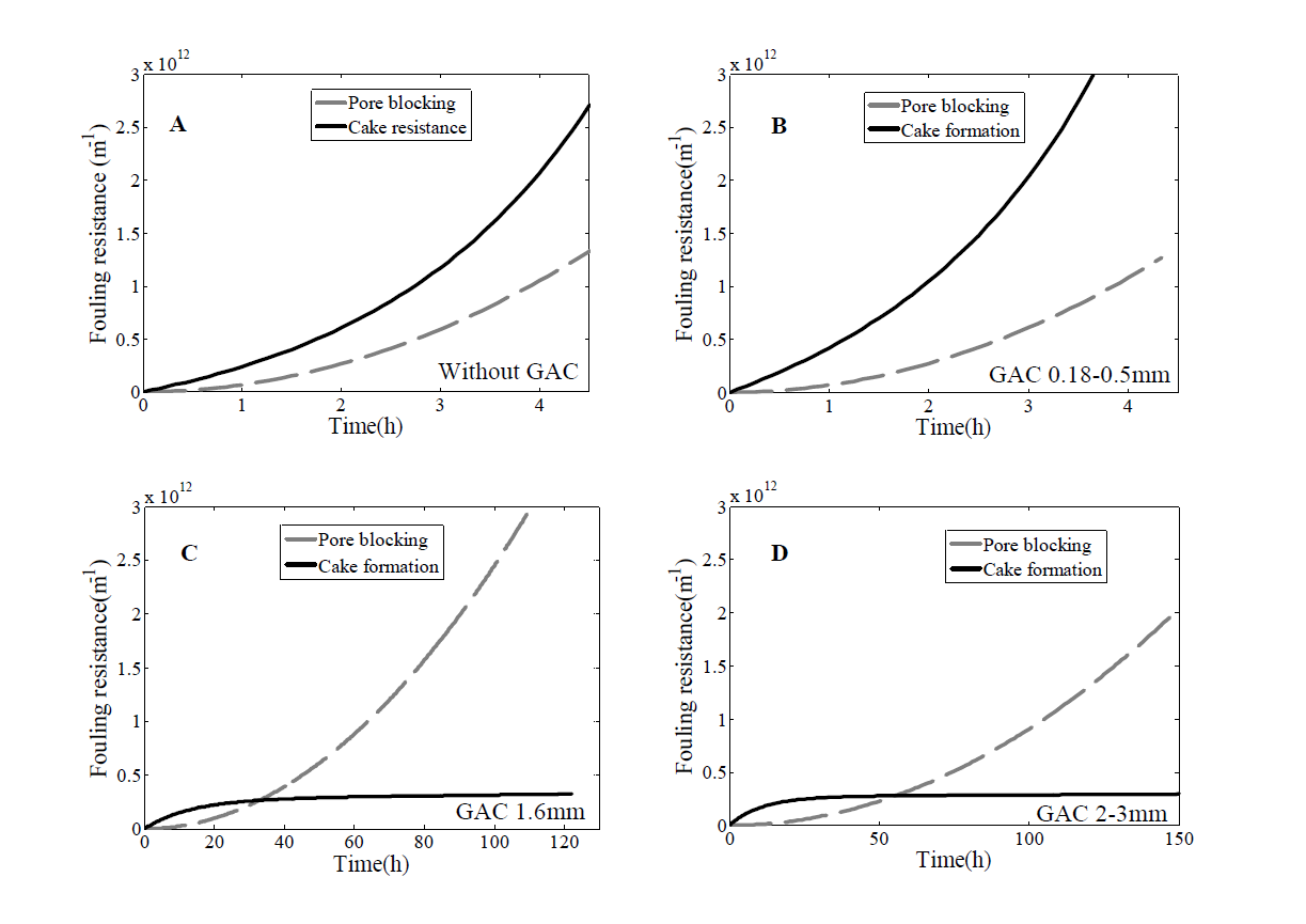 공극막힘 저항과 케이크저항의 수치해석 결과 Numerical data of pore blocking (A) without GAC, (B) with GAC (0.18-0.5mm), (C) with GAC (1.6mm) and (D) with GAC (2-3mm).