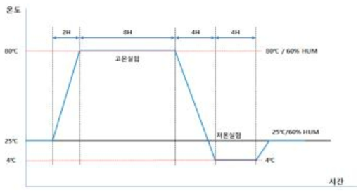 극한환경제어기기 온도 시험 프로파일