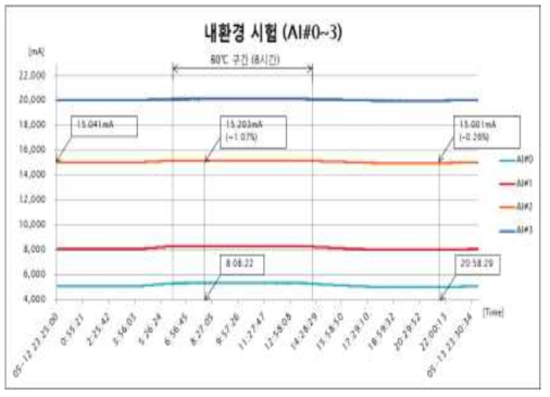 아날로그 입력모듈의 내환경 시험 결과