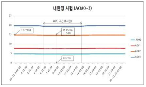 아날로그 출력모듈의 내환경 시험 결과