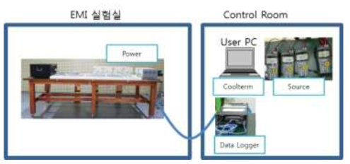 내전자파 시험을 위한 구성도