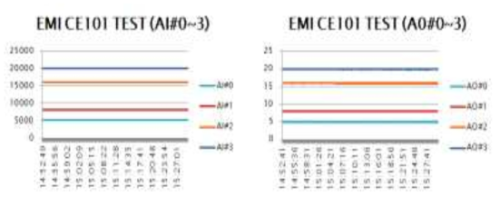 아날로그 입.출력 모듈의 CE101 시험 결과