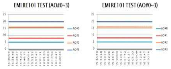 아날로그 입.출력 모듈의 RE101 시험 결과