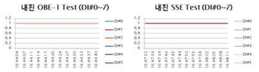 디지털 입력모듈의 내진 시험 결과