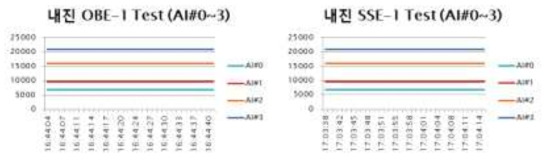 아날로그 입력모듈의 내진 시험 결과