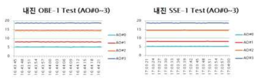 아날로그 출력 모듈의 내진 시험 결과