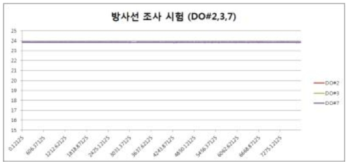 디지털 출력 모듈의 방사선 조사 시험 결과