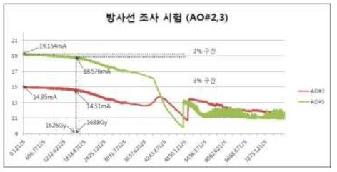 아날로그 출력 모듈의 내방사선 시험 결과