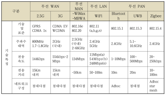 거리에 따른 무선망 표준 비교