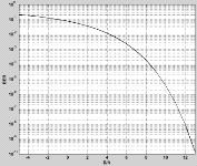 BPSK의 Eb/N0에 따른 비트 오류율