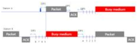DCF의 Basic 매체접속 방법
