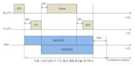 DCF의 RTS/CTS 매체접속방법