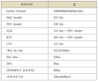 Throughput 분석을 위한 파라미터 설정