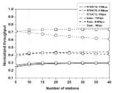 채널전송속도에 따른 정규화된 Throughput