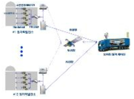 원전비상통신시스템 구성