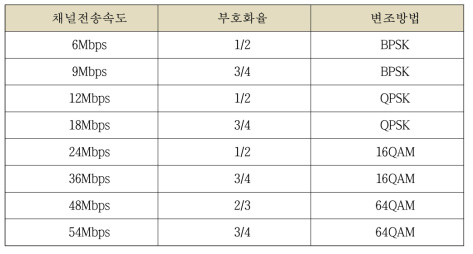 802.11g의 채널 전송 속도에 따른 변조방법 및 부호화율