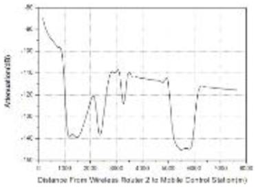 중계기2와 모바일 원제어실사이의 경로 손실