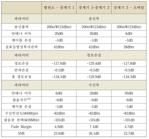 지상망 통신 시스템의 통신링크버짓 분석 결과