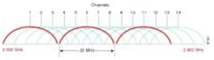 802.11g의 채널 할당
