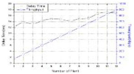 발전소 수에 따른 Throughput 및 지연시간