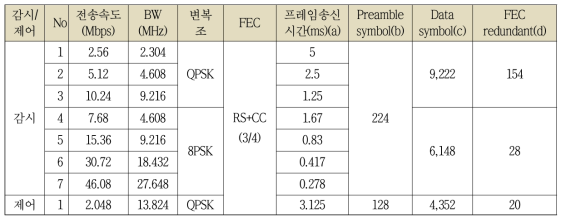 전송 프레임 파라미터