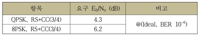 변복조 방식 별 요구 Eb/N0