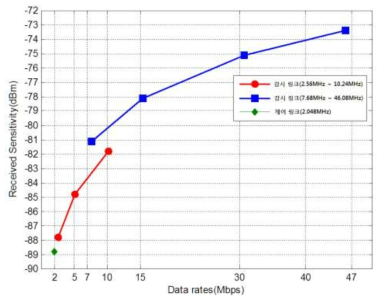 데이터 전송속도에 따른 수신 민감도