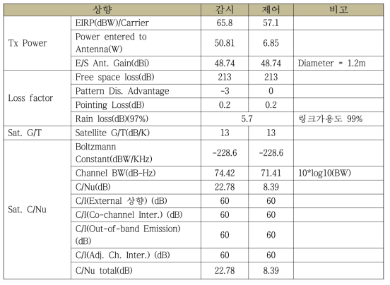 상향 링크버짓 분석결과